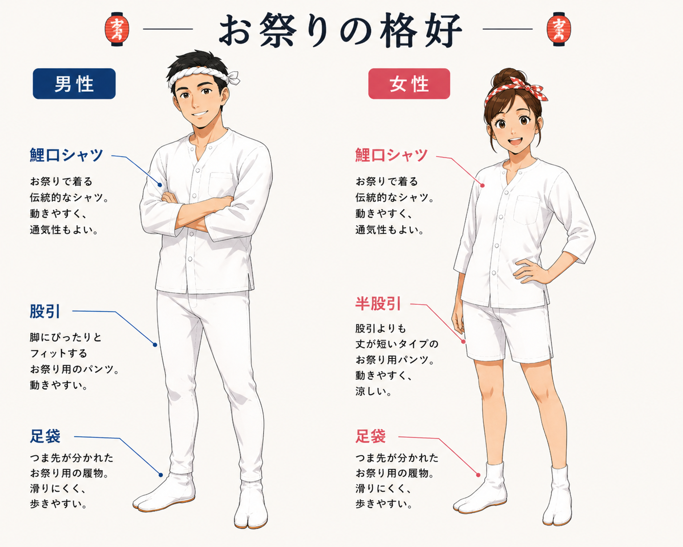 お祭り��格好の見本。男性・女性それぞれの鯉口シャツ、股引・半股引、足袋の説明付き